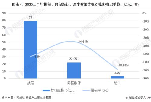 2020年中国在线旅游行业市场现状与发展趋势分析 上市公司经营业绩均出现下滑