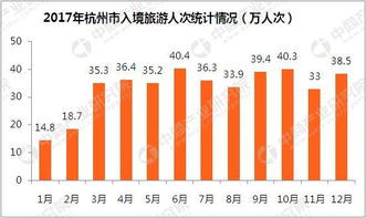 2017年杭州旅游业数据统计 旅游收入超3000亿元 同比增长18.3