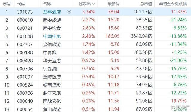 格隆汇3月13日丨a股君亭酒店涨3%,西安旅游,西安饮食,中国中免涨2%